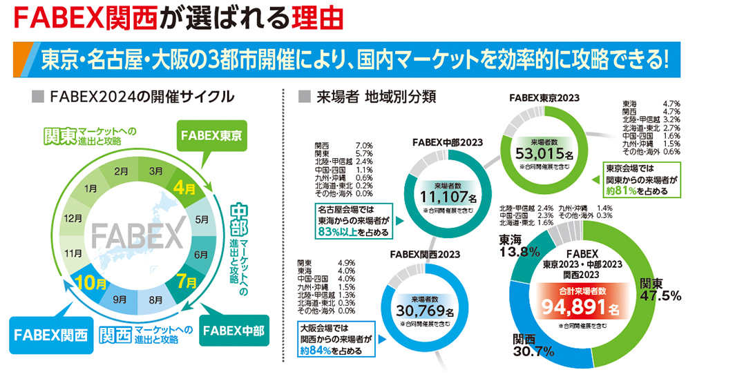 FABEX関西が選ばれる理由　東京・名古屋・大阪の3都市開催により、国内マーケットを効率的に攻略できる！ FABEX2024の開催サイクル　FABEX2024の開催サイクル  4月FABEX東京 関東マーケットへの 進出と攻略  7月FABEX中部 中部マーケットへの 進出と攻略  10月 FABEX関西 関西マーケットへの 進出と攻略　来場者 地域別分類  FABEX 東京2023・中部2023 関西2023 合計来場者数 94,891名  関東 47.5% 関西 30.7% 東海 13.8%   FABEX東京2023 合計来場者数 53,015名 東京会場では 関東からの来場者が 約81%を占める  FABEX関西2023 30,769名 大阪会場では 関西からの来場者が 約84%を占める  FABEX中部2023 11,107名 名古屋会場では 東海からの来場者が 83％以上を占める