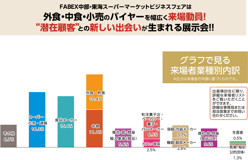 FABEX中部・東海スーパーマーケットビジネスフェアは 外食・中食・小売のバイヤーを幅広く来場動員！ “潜在顧客” との新しい出会いが生まれる展示会!!グラフで見る 来場者業種別内訳 ※区分は来場者の申請に基づくものです。業種別グラフ内訳（下部棒グラフ）： スーパー・小売・通販：16.3%  食品メーカー：15.1%  中食：11.1%  外食・給食：10.4%  その他：6.7%  和洋菓子店・ベーカリー・菓子・パンメーカー：6.5%  商社・卸・問屋（食品）：5.6%  カフェ・喫茶：2.5%  商社・卸・問屋（食品以外）：2.5%  容器・包装メーカー：3.7%  機器・設備メーカー：2.2%  生産者：0.5%  医療・福祉・公的団体：1.3%
