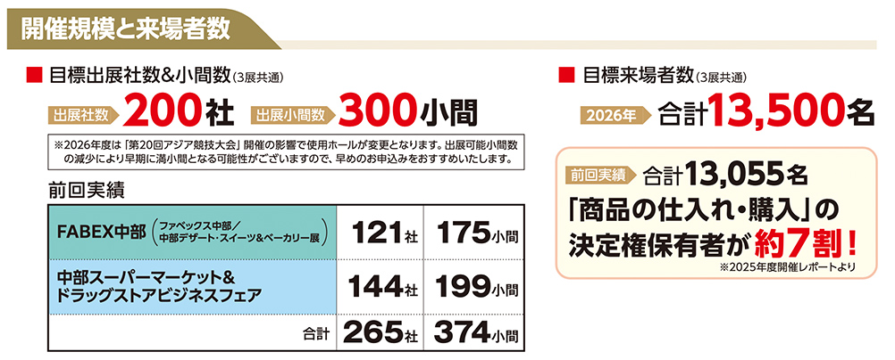 開催規模と来場者数 目標出展社数＆小間数（3展共通） 出展社数200社 出展小間数300小間 ※2026年度は「第2回アジア競技大会」開催の影響で出展ホールが変更予定となります。出展可能小間数の減少により早期に満小間となる可能性がございますので、早めのお申込みをお勧めいたします。 目標来場者数（3展共通） 2026年 合計13,500名 前回実績 FABEX中部（ファベックス中部／中部デザート・スイーツ＆ベーカリー展）121社 175小間 中部スーパーマーケット＆ドラッグストアビジネスフェア 144社 199小間 合計265社 374小間 前回実績 合計13,055名 「商品の仕入れ・購入」の決定権保有者が約7割 ※2025年度開催レポートより