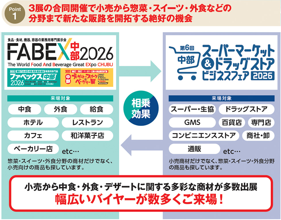 FABEX中部2026、スーパーマーケット＆ドラッグストアビジネスフェア2026、デザート・スイーツ＆ベーカリー展、2026年に中部地方で開催、3展合同開催、小売から中食・外食・スイーツ・惣菜まで、新たな販路開拓、幅広いバイヤー来場、来場対象は中食、外食、給食、ホテル、レストラン、カフェ、和洋菓子店、ベーカリー店、スーパー、生協、ドラッグストア、百貨店、専門店、コンビニ、商社、卸、通販、相乗効果あり、多彩な商材が多数出展
