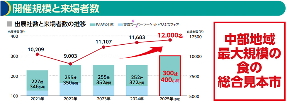 中部地域 最大規模の食の総合見本市  ■ タイトル： 開催規模と来場者数  ■ グラフタイトル： 出展社数と来場者数の推移  表示されているイベント：  FABEX中部  東海スーパーマーケットビジネスフェア  ■ 出展社数（社）と小間数（小間）： 2021年：227社／346小間  2022年：255社／350小間  2023年：255社／352小間  2024年：252社／372小間  2025年（予定）：300社／400小間  ■ 来場者数（名）： 2021年：10,209名  2022年：9,003名  2023年：11,107名  2024年：11,683名  2025年（予定）：12,000名