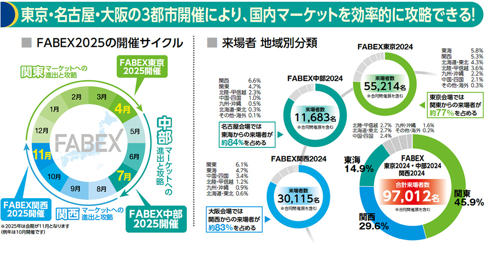 東京・名古屋・大阪の3都市開催により、国内マーケットを効率的に攻略できる！　FABEX2024の開催サイクル　来場者 地域別分類 ■FABEX2025の開催サイクル 関東 マーケットへの進出と攻略 → FABEX東京2025開催（4月） 中部 マーケットの進出と攻略 → FABEX中部2025開催（7月） 関西 マーケットへの進出と攻略 → FABEX関西2025開催（11月） ※2025年は通常の11月となります（例年は10月開催です）  ■来場者 地域別分類 FABEX東京2024 来場者数：55,214名（※併催展含む） ※東京では関東からの来場者が約57％を占める  FABEX中部2024 来場者数：11,683名（※併催展含む） ※名古屋開催では東海からの来場者が約84％を占める  FABEX関西2024 来場者数：30,115名（※併催展含む） ※大阪開催では関西からの来場者が約83％を占める  地域別合計（FABEX東京2024・中部2024） 合計来場者数：97,012名（※併催展含む） 関東：45.9％ 関西：29.6％ 東海：14.9％