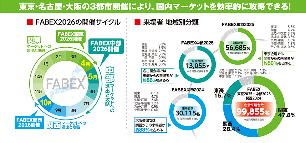 東京・名古屋・大阪の3都市開催により、国内マーケットを効率的に攻略できる！ FABEX2026の開催サイクル 関東マーケットへの進出と攻略 FABEX東京2026開催 4月 FABEX中部2026開催 5月 中部マーケットへの進出と攻略 10月 FABEX関西2026開催 関西マーケットへの進出と攻略 来場者地域別分類 FABEX東京2025 来場者数56,685名 東京都23.7% 神奈川県17.4% 千葉県5.3% 埼玉県5.3% 茨城県2.2% 栃木県2.1% 群馬県1.3% 山梨県1.2% 長野県1.1% 新潟県1.0% その他36.4% 東京会場では関東の来場者が約90%を占める FABEX中部2025 来場者数13,055名 愛知県54.0% 岐阜県8.6% 三重県8.0% 静岡県6.2% 長野県2.5% 富山県2.5% 石川県1.6% 福井県1.3% その他15.3% 中部会場では地元愛知を中心に東海4県の来場者が約86%を占める FABEX関西2024 来場者数30,115名 大阪府41.1% 兵庫県14.0% 京都府12.4% 奈良県7.2% 和歌山県4.6% 滋賀県3.7% その他17.0% 大阪会場では近畿の来場者が約83%を占める FABEX東京2025＋中部2025＋関西2024 合計来場者数99,855名 東海15.7% 関西28.4% 関東47.8%