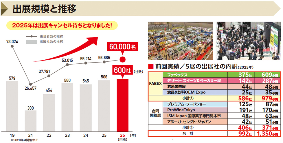 食産業の商談をワンストップで提供する大型総合展示会 中食・外食・小売から和洋菓子・カフェ・ベーカリーまで、 食に関わるあらゆる分野を網羅しているため、幅広いアプローチが可能です。 8展同時開催 1,200社 1,750小間 ※2024年予定、合同開催含む