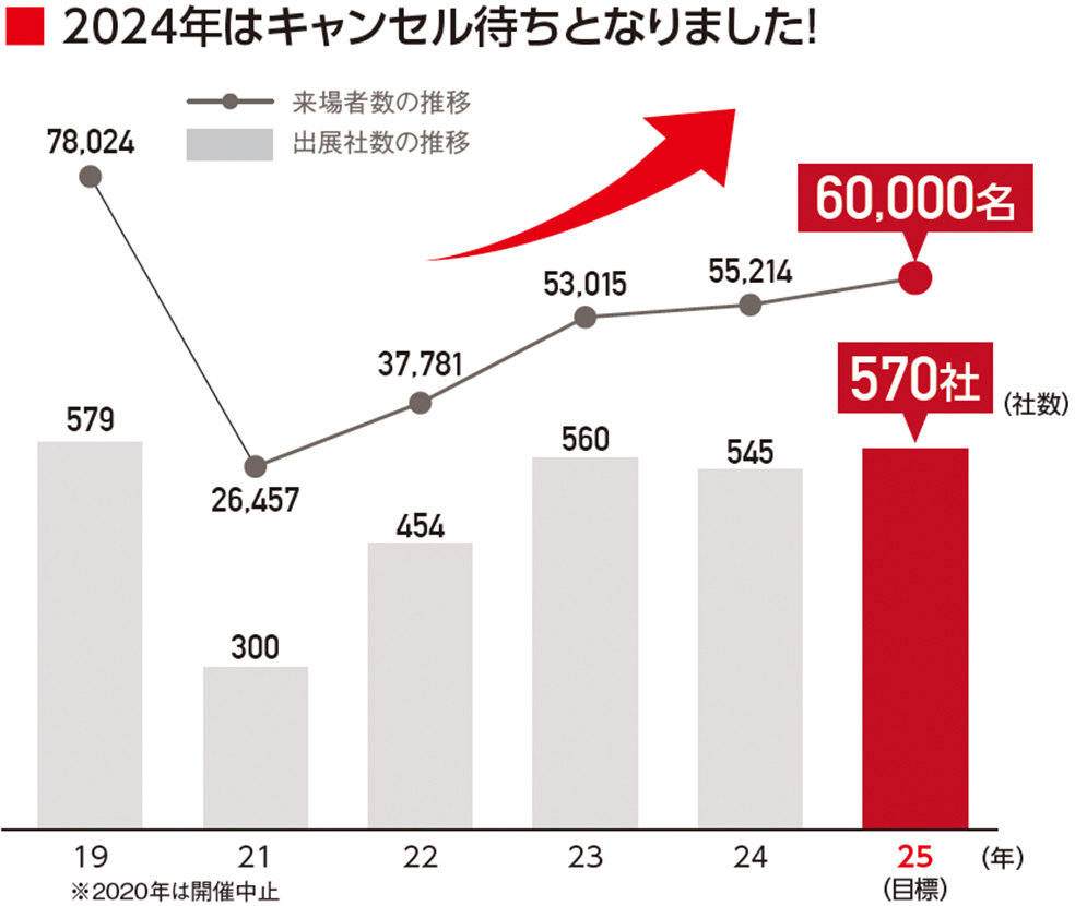 拡大を続ける出展規模と来場者数