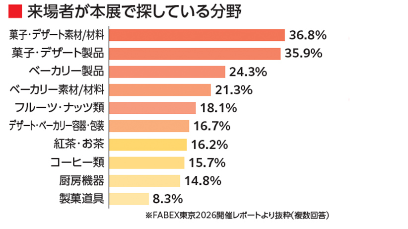来場者が本展で探している分野 菓子・デザート素材／材料 36.8％ 菓子・デザート製品 35.9％ ベーカリー製品 24.3％ ベーカリー素材／材料 21.3％ フルーツ・ナッツ類 18.1％ デザート・ベーカリー容器・包装 16.7％ 紅茶・お茶 16.2％ コーヒー類 15.7％ 厨房機器 14.8％ 製菓道具 8.3％ ※FABEX東京2026開催レポートより抜粋（複数回答）