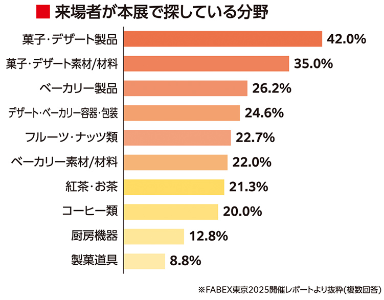 来場者が本展で探している分野を示す棒グラフ。1位は菓子・デザート製品42.0％、2位は菓子・デザート素材／材料35.0％、3位はベーカリー製品26.2％。以下、デザート・ベーカリー容器・包装24.6％、フルーツ・ナッツ類22.7％、ベーカリー素材／材料22.0％、紅茶・お茶21.3％、コーヒー類20.0％、厨房機器12.8％、製菓道具8.8％。出典はFABEX東京2025開催レポートより