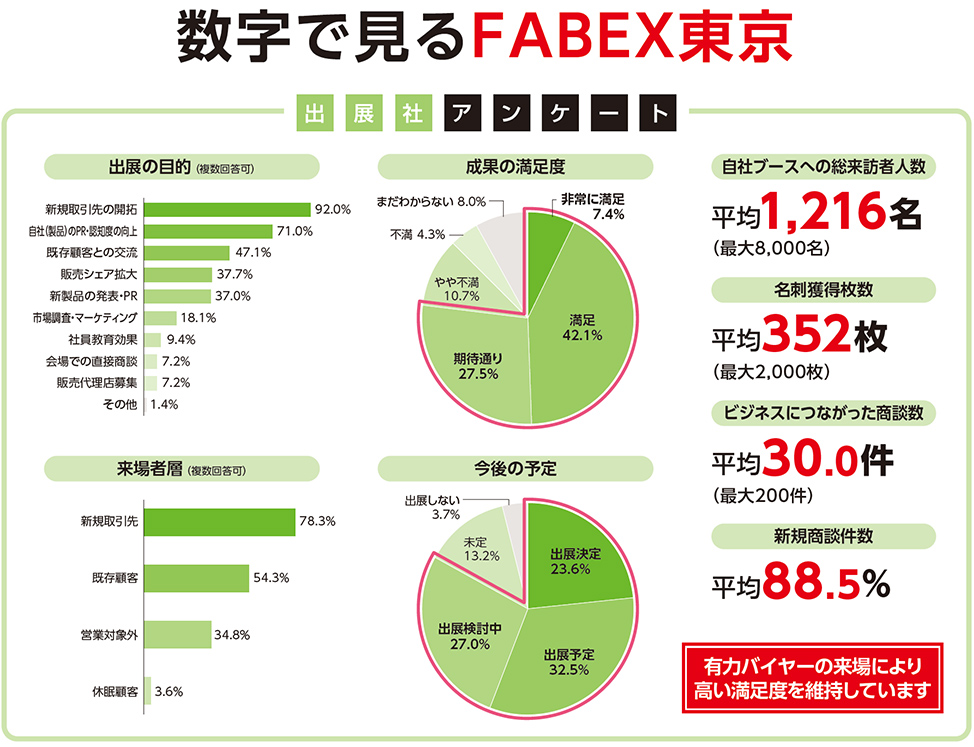 数字で見るFABEX東京 出展の目的（ 複数回答可） 新規取引先の開拓 92.0% 自社（製品）のPR・認知度の向上71.0% 既存顧客との交流47.1% 販売シェア拡大37.7% 新製品の発表・PR37.0% 市場調査・マーケティング18.1% 社員教育効果9.4% 会場での直接商談7.2% 販売代理店募集7.2% その他1.4%  来場者層（ 複数回答可） 新規取引先78.3％ 既存顧客54.3％ 営業対象外34.8％ 休眠顧客3.6％  成果の満足度 非常に満足7.4％ 満足42.1％ 期待通り27.5％ やや不満10.7％ 不満 4.3％ まだわからない 8.0%  今後の予定 出展決定23.6% 出展予定32.5% 出展検討中27.0% 未定13.2% 出展しない3.7%  自社ブースへの総来訪者人数 平均1,216名 （最大8,000名）  名刺獲得枚数 平均352枚 （最大2,000枚）  ビジネスにつながった商談数 平均30.0件 （最大200件）  新規商談件数 平均88.5％  有力バイヤーの来場により 高い満足度を維持しています