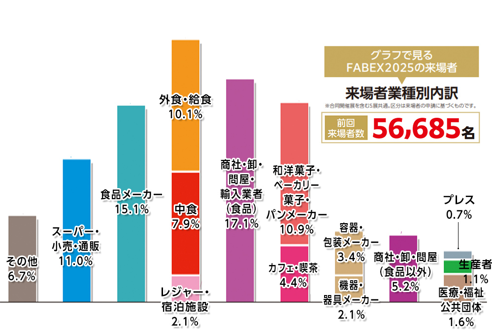 グラフで見るFABEX2025の来場者 来場者業種別内訳 前回来場者数56,685名 スーパー・小売・通販11.0％ 食品メーカー15.1％ 外食・給食10.1％ 中食7.9％ レジャー・宿泊施設2.1％ 商社・卸・問屋・輸入業者（食品）17.1％ 和洋菓子・ベーカリー・菓子・パンメーカー10.9％ カフェ・喫茶4.4％ 容器・包装メーカー3.4％ 機器・器具メーカー2.1％ 商社・卸・問屋（食品以外）5.2％ 生産者1.1％ 医療・福祉・公共団体1.6％ プレス0.7％ その他6.7％