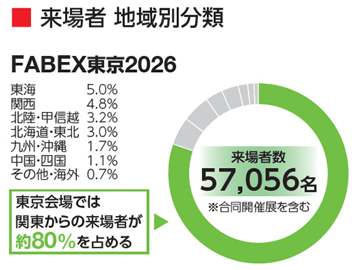 来場者 地域別分類 FABEX東京2026 東海5.0％ 関西4.8％ 北陸・甲信越3.2％ 北海道・東北3.0％ 九州・沖縄1.7％ 中国・四国1.1％ その他・海外0.7％ 来場者数57,056名 ※合同開催展を含む 東京会場では関東からの来場者が約80％を占める