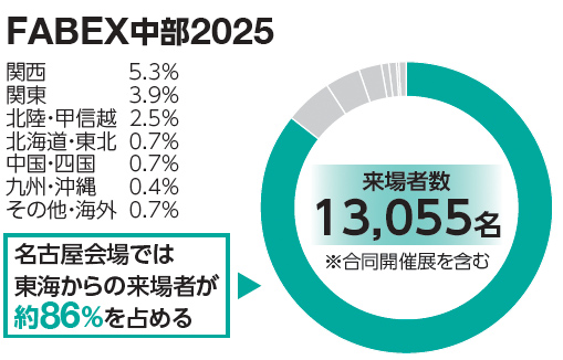 FABEX中部2025 関西5.3％ 関東3.9％ 北陸・甲信越2.5％ 北海道・東北0.7％ 中国・四国0.7％ 九州・沖縄0.4％ その他・海外0.7％ 来場者数13,055名 ※合同開催展を含む 名古屋会場では東海からの来場者が約86％を占める