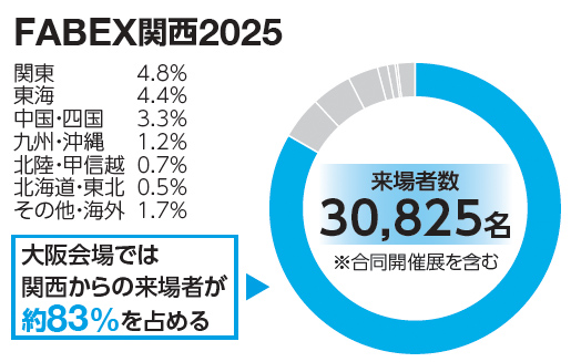FABEX関西2025 関東4.8％ 東海4.4％ 中国・四国3.3％ 九州・沖縄1.2％ 北陸・甲信越0.7％ 北海道・東北0.5％ その他・海外1.7％ 来場者数30,825名 ※合同開催展を含む 大阪会場では関西からの来場者が約83％を占める