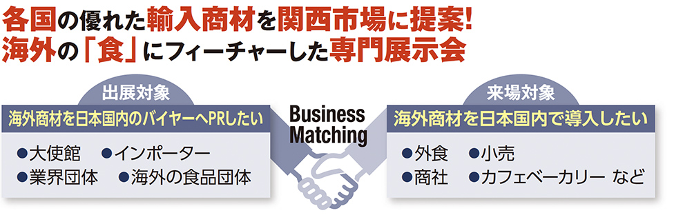 各国の優れた輸入商材を関西市場に提案！海外の「食」にフィーチャーした専門展示会 出展対象 海外商材を日本国内のバイヤーへPRしたい ●大使館 ●業界団体 ●インポーター ●海外の食品団体 Business Matching 来場対象 海外商材を日本国内で導入したい ●外食 ●商社 ●小売 ●カフェベーカリーなど
