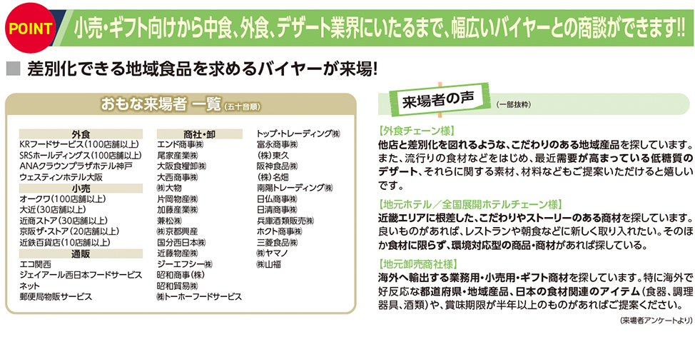 小売・ギフト向けから中食、外食、デザート業界にいたるまで、幅広いバイヤーとの商談ができます！！差別化できる地域食品を求めるバイヤーが来場！おもな来場者 一覧（ 五十音順）外食 KRフードサービス（100店舗以上） SRSホールディングス（100店舗以上） ANAクラウンプラザホテル神戸 ウェスティンホテル大阪 小売 オークワ（100店舗以上） 大近（30店舗以上） 近商ストア（30店舗以上） 京阪ザ・ストア（20店舗以上） 近鉄百貨店（10店舗以上）通販 エコ関西 ジェイアール西日本フードサービス ネット 郵便局物販サービス  商社・卸 エンド商事㈱ 尾家産業㈱ 大阪食糧卸㈱ 大西商事㈱ ㈱大物 片岡物産㈱ 加藤産業㈱ 兼松㈱ ㈱京都興産 国分西日本㈱ 近藤物産㈱ ジーエフシー㈱ 昭和商事（株） 昭和貿易㈱ ㈱トーホーフードサービストップ・トレーディング㈱ 富永商事㈱ （株）東久 阪神食品㈱ （株）名畑 南陽トレーディング㈱ 日仏商事㈱ 日清商事㈱ 兵庫酒類販売㈱ ホクト商事㈱ 三菱食品㈱ ㈱ヤマノ ㈱山福 来場者の声 （一部抜粋）【外食チェーン様】 他店と差別化を図れるような、こだわりのある地域産品を探しています。 また、流行りの食材などをはじめ、最近需要が高まっている低糖質の デザート、それらに関する素材、材料などもご提案いただけると嬉しい です。 【地元ホテル／全国展開ホテルチェーン様】 近畿エリアに根差した、こだわりやストーリーのある商材を探しています。 良いものがあれば、レストランや朝食などに新しく取り入れたい。そのほ か食材に限らず、環境対応型の商品・商材があれば探している。 【地元卸売商社様】 海外へ輸出する業務用・小売用・ギフト商材を探しています。特に海外で 好反応な都道府県・地域産品、日本の食材関連のアイテム（食器、調理 器具、酒類）や、賞味期限が半年以上のものがあればご提案ください。