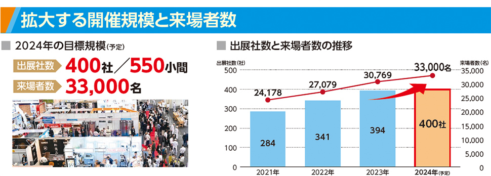 拡大する開催規模と来場者数　2024年の目標規模（予定） 出展社数 400社／550小間 来場者数 33,000名 出展社数と来場者数の推移 2021年24,178   2022年27,079  2023年 30,769  2024年（予定）33,000名