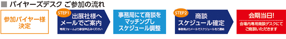 バイヤーズデスク ご参加の流れ ■ バイヤーズデスク参加企業一覧：2016～2023年 参加バイヤー様 決定 　　出展社様へ メールでご案内 専用フォームより参加申込みください 商談 スケジュール確定 事務局よりメールでスケジュールをご連絡 会期当日！ 会場内専用商談デスクにて ご商談いただきます