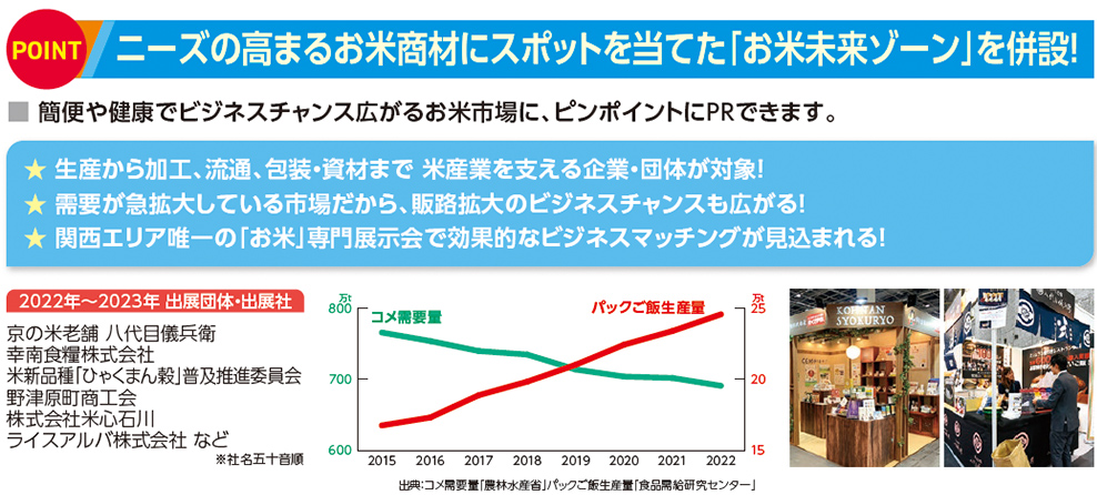 ニーズの高まるお米商材にスポットを当てた「お米未来ゾーン」を併設！■ 簡便や健康でビジネスチャンス広がるお米市場に、ピンポイントにPRできます。★ 生産から加工、流通、包装・資材まで 米産業を支える企業・団体が対象！ ★ 需要が急拡大している市場だから、販路拡大のビジネスチャンスも広がる！ ★ 関西エリア唯一の「お米」専門展示会で効果的なビジネスマッチングが見込まれる！2022年～2023年 出展団体・出展社京の米老舗 八代目儀兵衛 幸南食糧株式会社 米新品種「ひゃくまん穀」普及推進委員会 野津原町商工会 株式会社米心石川 ライスアルバ株式会社 など ※社名五十音順