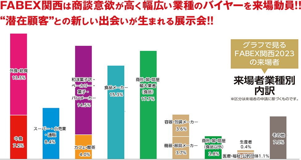 FABEX関西は商談意欲が高く幅広い業種のバイヤーを来場動員!!“潜在顧客”との新しい出会いが生まれる展示会！！グラフで見る FABEX関西2023 の来場者　来場者業種別 内訳　※区分は来場者の申請に基づくものです。　　外食・給食 13.3%　● レストラン・ファーストフード・居酒屋 ● 割烹・料亭 ● ホテル・旅館 ● レジャー・アミューズメント施設 ● ホテル、レストランなどデザート開発部門 ● 事業所給食・食堂 ● 道の駅 ● 給食事業者・セントラルキッチン ● 学校給食 ● 病院・福祉給食　中食　7.2%　● 惣菜販売店･チェーン ● 惣菜弁当宅配･仕出し ● 宅配・配食サービス ● 惣菜チェーンデザート開発部門　スーパー・小売・通販　8.4%　● 総合スーパー（GMS） ● 食品スーパー ● コンビニエンスストア ● デパート・百貨店 ● 生協 ● ドラッグストア ● デパート・スーパー・CVS・小売業 　（デザート部門バイヤー） ● ネット通販 ● カタログ通販　和洋菓子店・ベーカリー 9.6% ● 和菓子店 ● 和菓子製造小売 ● 洋菓子店 ● 洋菓子製造小売 ● ベーカリー店　● ベーカリー製造小売 洋菓子店・ベーカリー・菓子・パンメカー　14.5%　● 和菓子店 ● 和菓子製造小売 ● 洋菓子店 ● 洋菓子製造小売 ● ベーカリー店　● ベーカリー製造小売　● パン・菓子製造業　　● 製菓・製パン材料　カフェ・喫茶　4.0%　● 喫茶・カフェ店　● コーヒーショップ ● カフェ関連小売・卸　● コーヒー小売 ● 茶葉小売　食品メーカー 15.3%　● 惣菜・完調品 ● 冷凍チルド ● 農産加工 ● 水産加工 ● 小麦加工 ● 生鮮・素材 ● 乳製品 ● 飲料・酒類　商社・卸・問屋・輸入業者(食品)17.7%　● 総合食品卸（全国） ● 総合食品卸（地域） ● 業務用食品卸・問屋 ● 酒類卸・問屋 ● 菓子卸・問屋 ● 食品商社 ● 総合商社　容器・包装メーカー　3.6%　● 惣菜・弁当容器 ● デザート容器 ● 包装資材　機器・器具メーカー 3.7%　● 店舗機器 ● 厨房機器 ● 設備機器　商社・卸・問屋(食品以外)3.8%　● 機械機器商社・卸・問屋 ● 容器包装商社・卸・問屋　生産者　0.4% 農畜水産業 医療・福祉・公共団体 1.1%  ● 特養・老健・有料老人ホーム ● デイサービス ● 病院・福祉施設 ● 官公庁 ● 自治体 ● 公益法人 その他 7.0% 