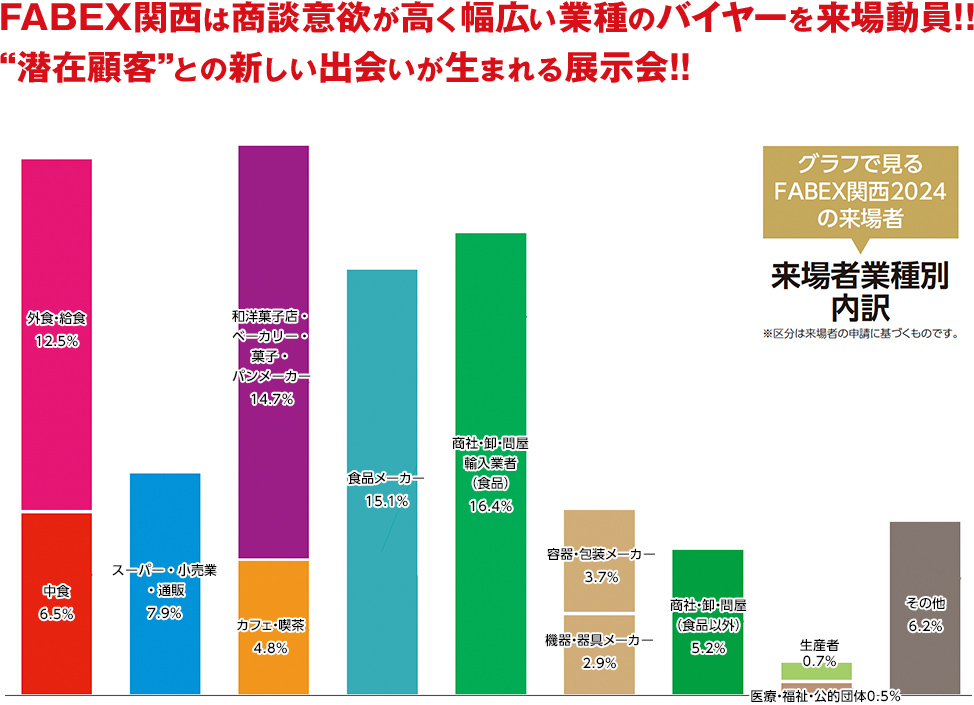 FABEX関西は商談意欲が高く幅広い業種のバイヤーを来場動員!!“潜在顧客”との新しい出会いが生まれる展示会!!グラフで見るFABEX関西2024の来場者来場者業種別内訳※区分は来場者の申請に基づくものです。外食・給食12.5%中食6.5%スーパー・小売業・通販7.9%和洋菓子店・ベーカリー・菓子・パンメーカー14.7%カフェ・喫茶4.8%食品メーカー15.1%商社・卸・問屋・輸入業者(食品)16.4%商社・卸・問屋(食品以外)5.2%容器・包装メーカー3.7%機器・製品メーカー2.9%生産者0.7%その他6.2%医療・福祉・公共団体:0.5%