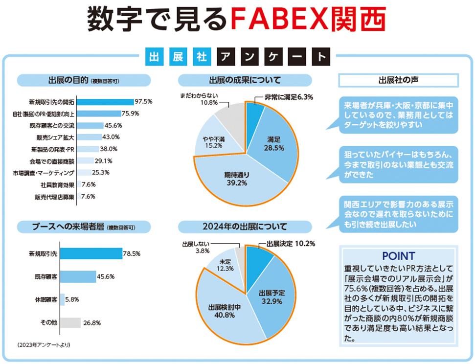 数字で見るFABEX関西 出展社アンケート 出展の目的（ 複数回答可） 新規取引先の開拓　97.5％ 自社（製品）のPR・認知度の向上　75.9％ 既存顧客との交流　45.6％ 販売シェア拡大　43.0％ 新製品の発表・PR　38.0％ 会場での直接商談　29.1％ 市場調査・マーケティング　25.3％ 社員教育効果　7.6％ 販売代理店募集　7.6％  ブースへの来場者層（ 複数回答可） 新規取引先　78.5％ 既存顧客　45.6％ 休眠顧客　5.8％ その他　26.8％  出展の成果について 非常に満足 6.3％ 満足 28.5％ 期待通り 39.2％ やや不満 15.2％ まだわからない 10.8％  2024年の出展について 出展決定 10.2％ 出展予定 32.9％ 出展検討中 40.8％ 未定 12.3％ 出展しない.3.8％  出展社の声 来場者が兵庫・大阪・京都に集中しているので、業務用としてはターゲットを絞りやすい  狙っていたバイヤーはもちろん、今まで取引のない業態とも交流ができた  関西エリアで影響力のある展示会なので遅れを取らないためにも引き続き出展したい  POINT 重視していきたいPR方法として「展示会場でのリアル展示会」が75.6％（複数回答）を占める。出展社の多くが新規取引氏の開拓を目的としている中、ビジネスに繋がった商談の内80％が新規商談であり満足度も高い結果となった。