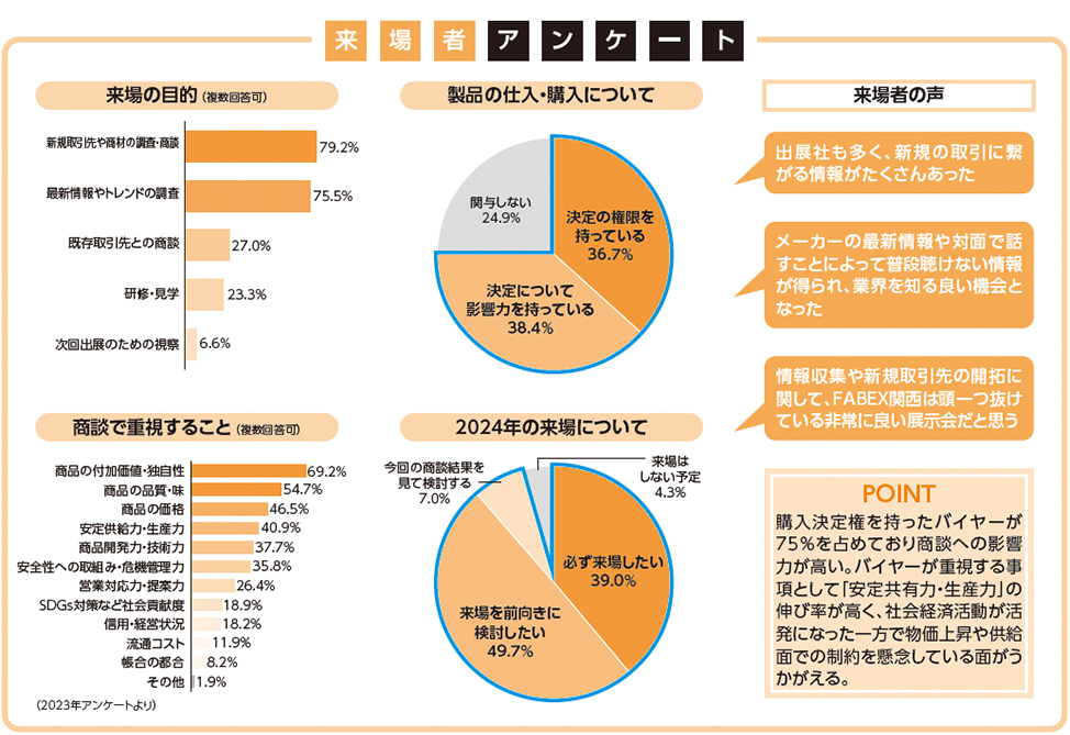 来場者アンケート 来場の目的（複数回答可） 新規取引先や商材の調査・商談 79.2% 最新情報やトレンドの調査 75.5% 既存取引先との商談 27.0% 研修・見学 23.3% 次回出展のための視察 6.6%  商談で重視すること（ 複数回答可） 商品の付加価値・独自性69.2% 商品の品質・味 54.7% 商品の価格 46.5% 安定供給力・生産力 40.9% 商品開発力・技術力 37.7% 安全性への取組み・危機管理力 35.8% 営業対応力・提案力 26.4% SDGｓ対策など社会貢献度 18.9% 信用・経営状況  18.2% 流通コスト 11.9% 帳合の都合 8.2% その他 1.9%  製品の仕入・購入について 決定の権限を持っている 36.7% 決定について影響力を持っている 38.4% 関与しない 24.9%  2024年の来場について 必ず来場したい 39.0% 来場を前向きに検討したい 49.7% 今回の商談結果を見て検討する 7.0% 来場はしない予定 4.3%  来場者の声 出展社も多く、新規の取引に繋がる情報がたくさんあった メーカーの最新情報や対面で話すことによって普段聴けない情報が得られ、業界を知る良い機会となった 情報収集や新規取引先の開拓に関して、FABEX関西は頭一つ抜けている非常に良い展示会だと思う  POINT 購入決定権を持ったバイヤーが75％を占めており商談への影響力が高い。バイヤーが重視する事項として「安定共有力・生産力」の 伸び率が高く、社会経済活動が活発になった一方で物価上昇や供給面での制約を懸念している面がうかがえる。