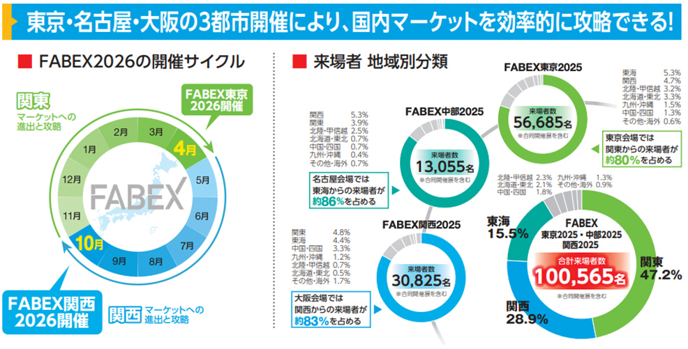 東京・名古屋・大阪の3都市開催により、国内マーケットを効率的に攻略できる！  FABEX2026の開催サイクル  関東 マーケットへの進出と攻略  FABEX東京2026開催 4月  FABEX関西2026開催 10月  関西 マーケットへの進出と攻略  来場者 地域別分類  FABEX中部2025 来場者数 13,055名 ※合同開催展を含む 名古屋会場では東海からの来場者が約86%を占める  FABEX東京2025 来場者数 56,685名 ※合同開催展を含む 東京会場では関東からの来場者が約80%を占める  FABEX関西2025 来場者数 30,825名 ※合同開催展を含む 大阪会場では関西からの来場者が約83%を占める  FABEX 東京2025・中部2025・関西2025 合計来場者数 100,565名 ※合同開催展を含む  地域内訳 関東 47.2% 関西 28.9% 東海 15.5%