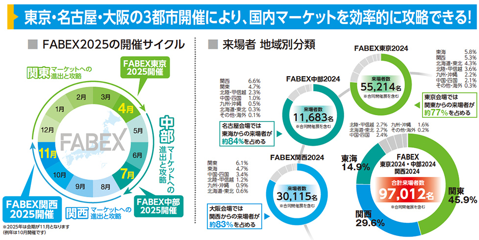 東京・名古屋・大阪の3都市開催により、国内マーケットを効率的に攻略できる！ ■FABEX2025の開催サイクル 関東マーケットへの進出と攻略 FABEX東京2025開催 中部マーケットへの進出と攻略 FABEX中部2025開催 関西マーケットへの進出と攻略 FABEX関西2025開催 ※2025年は例年通り11月となります（単独開催）  ■来場者 地域別分類 FABEX東京2024 来場者数 55,214名（事前登録者数と当日来場者名刺登録者数の合計） 東京会場では約7割の来場者が関東からの来場であり  FABEX中部2024 来場者数 11,683名 名古屋会場では約7割の来場者が中部からの来場であり  FABEX関西2024 来場者数 30,115名 大阪会場では関西からの来場者が約8割を占める  FABEX東京2024・中部2024・関西2024 合計来場者数 97,012名（登録ベース）  東海 6.6% 信越・北陸 4.1% 北海道 1.7% 東北 3.2% 関東 45.9% 中部 7.3% 近畿 29.6% 中国 3.2% 四国 1.0% 九州・沖縄 3.3%  FABEX 東京2024・中部2024・関西2024 合計来場者数 97,012名 （登録ベース）