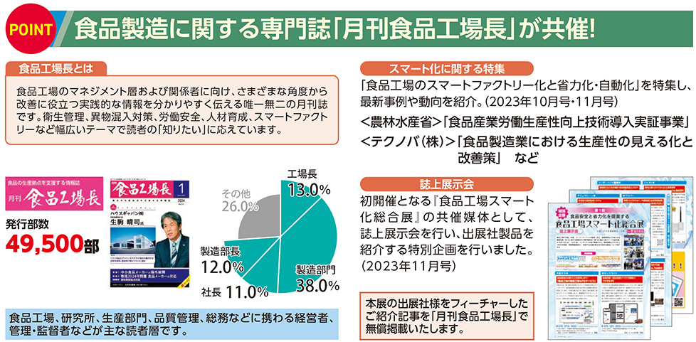 食品製造に関する専門誌「月刊食品工場長」が共催！ 食品工場長とは 食品工場のマネジメント層および関係者に向け、さまざまな角度から 改善に役立つ実践的な情報を分かりやすく伝える唯一無二の月刊誌 です。衛生管理、異物混入対策、労働安全、人材育成、スマートファクト リーなど幅広いテーマで読者の「知りたい」に応えています。工場長 13.0％ 製造部門 38.0％ 社長 11.0％ 製造部長 12.0％ その他26.0％ 発行部数 49,500部 スマート化に関する特集 「食品工場のスマートファクトリー化と省力化・自動化」を特集し、 最新事例や動向を紹介。（2023年10月号・11月号） ＜農林水産省＞「食品産業労働生産性向上技術導入実証事業」 ＜テクノバ（株）＞「食品製造業における生産性の見える化と 改善策」　など 誌上展示会 初開催となる『食品工場スマート 化総合展』の共催媒体として､ 誌上展示会を行い、出展社製品を 紹介する特別企画を行いました。 （2023年11月号）本展の出展社様をフィーチャーした ご紹介記事を「月刊食品工場長」で 無償掲載いたします。