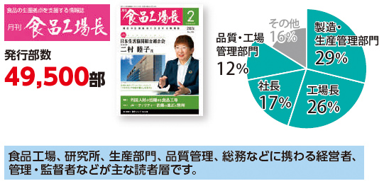月刊 食品工場長  発行部数 49,500部  製造・生産管理部門 29%  工場長 26%  社長 17%  品質・工場管理部門 12%  その他 16%  食品工場、研究所、生産部門、品質管理、総務などに携わる経営者、管理・監督者などが主な読者層です。
